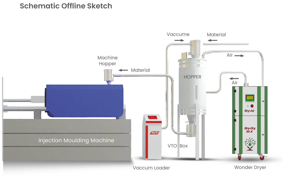 How Do Dehumidifier Dryers Improve Plastic Processing Quality?